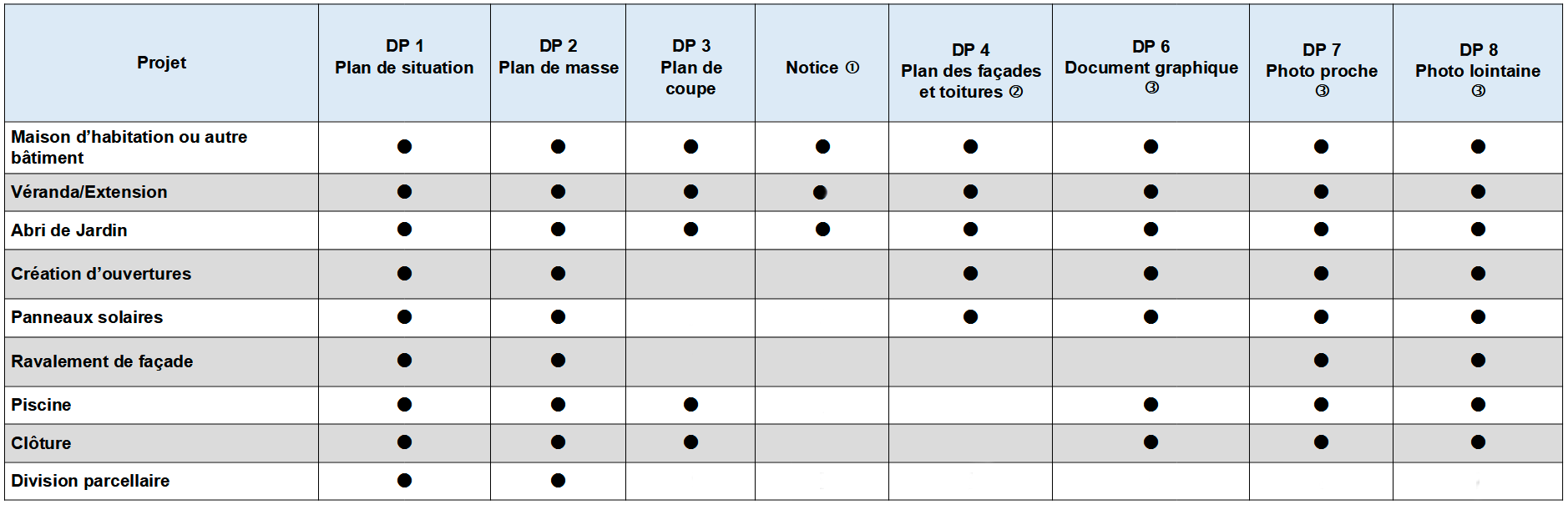 Actes et travaux soumis à permis